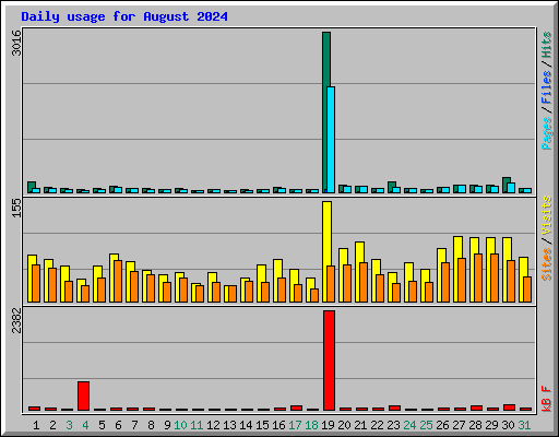 Daily usage for August 2024