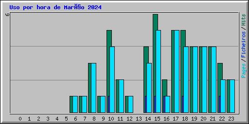 Uso por hora de Março 2024