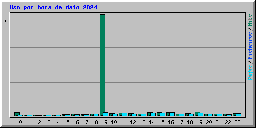 Uso por hora de Maio 2024