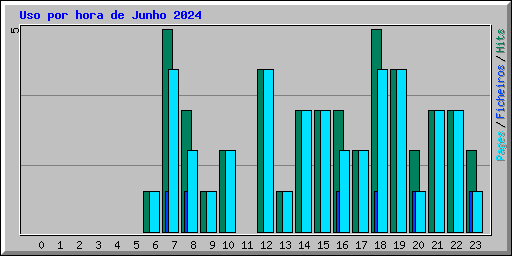 Uso por hora de Junho 2024