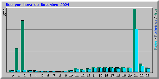 Uso por hora de Setembro 2024