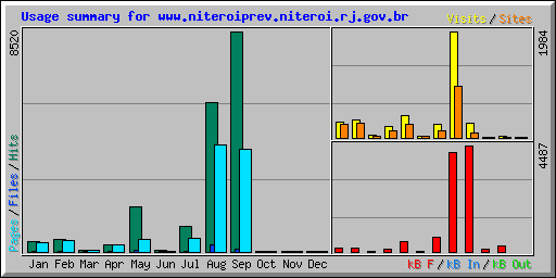 Usage summary for www.niteroiprev.niteroi.rj.gov.br